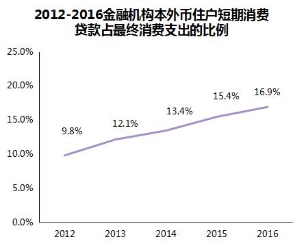 报告：消费金融未来看农村 