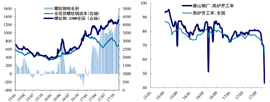 【找钢网行研】需求释放 基差修复下黑色强势上行