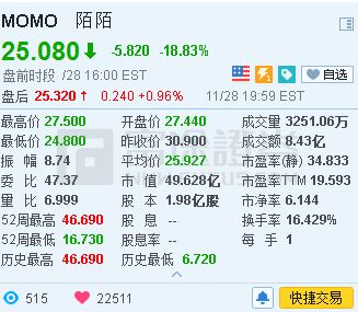 富途证券：陌陌业绩超预期，为何股价却大跌?