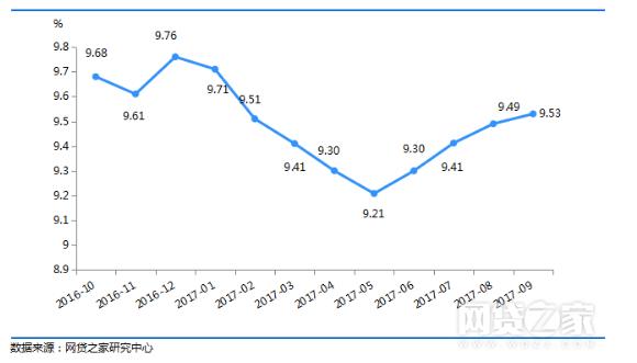 9月月报：P2P收益率遇连涨，正常运行平台数量继续下降