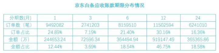白条、金条回天无力 京东金融亏损高达5.7亿