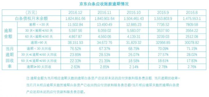白条、金条回天无力 京东金融亏损高达5.7亿