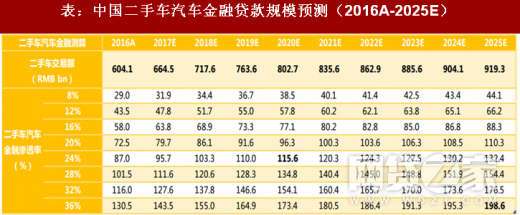 浅谈汽车金融垂直领域二手车分期市场
