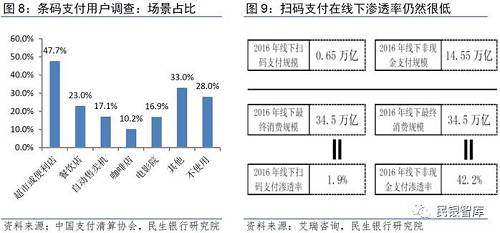 碎片化支付方式催生聚合支付发展。聚合支付是将多种互联网支付方式整合成一个支付接口，为商户提供统一的收银平台。据不完全统计，目前我国聚合支付机构已达上百家，同时已有不少机构先后拿到融资。