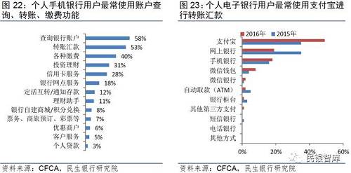 二是移动支付业务保持较快增长，远程近场支付同时发力。近些年商业银行在移动支付业务方面保持了较快的增长态势。2017年上半年银行业金融机构共处理移动支付业务179.26亿笔，金额99.89万亿元，同比分别增长52.54%和22.64%，增速虽有所放缓，但仍保持较快增长。在远程支付方面，商业银行依托手机银行提供账户管理、汇款支付、投资理财等移动金融服务，加大在扫码支付领域的布局且发力聚合二维码支付，不同程度加大了移动金融渠道整合力度。在近场支付方面，商业银行不仅与产业链相关运营主体达成合作协议，提供后台结算服务，同时自身也加快移动NFC支付的推广。特别是2016年Apple Pay正式在中国市场上线后，各家银行积极响应，此后随着Samsung Pay、Huawei Pay、MI Pay等陆续推出，商业银行也逐步丰富其NFC支付产品。