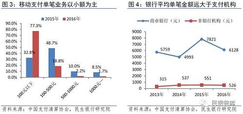 二维码支付带动线下移动支付大爆发，支付宝财付通双寡头格局稳固。随着央行在2016年三季度官方承认二维码支付地位后，线下的二维码支付市场迎来爆发式增长，支付宝和财付通双寡头局面也日趋稳定。2017年上半年，支付宝与财付通移动支付交易规模占第三方移动支付市场规模的94.1%。