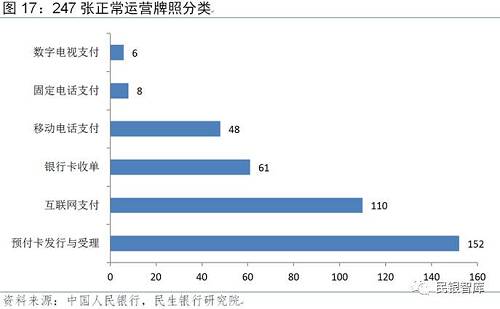 监管由牌照合规向多领域扩散，但谨慎中持有宽容态度。监管机构一方面在牌照合规、备付金、实名制等方面完善相应规则；另一方面则通过出台更加灵活的监管政策，以促进支付行业进一步的规范发展。