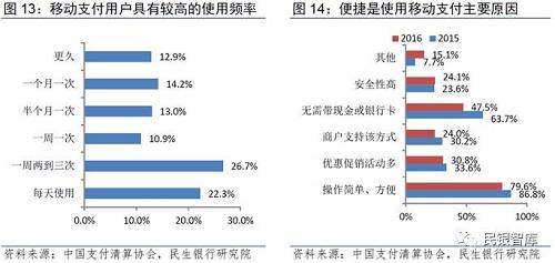 （4）监管政策日益趋紧