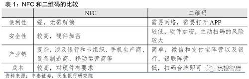 二维码支付线下渗透率依然较低，NFC仍有竞争空间。二维码支付凭借其操作简单便捷、搭建成本低廉等特点，近年来在零售业、餐饮业迅速普及，然而其线下渗透率依然较低，2016年仅为1.9%。因此NFC支付仍有竞争空间。