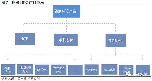 产业链复杂使NFC完败于二维码。相较于二维码，NFC技术支付便捷性和安全性均更胜一筹，但缺点在于：一是产业链上主体众多，各方都在努力增加自身的话语权。二是NFC支付需要硬件设施投入，同时基础设施外部性较强，相关行业领头者若加大投入存在为他人作嫁的风险。相反，二维码支付成本低廉，产业链简单，便于商业推广。