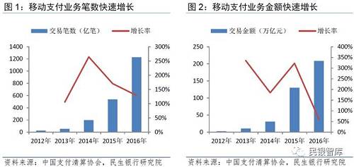 第三方支付机构的移动支付小额化、零售化特征更为显著。2016年商业银行移动支付业务笔均交易额为6128元，第三方支付机构笔均交易额为526元，二者呈明显的大小额互补结构。然而整体来看，移动支付小额高频的特点更加明显，而第三方支付机构更能满足客户小额化、零售化的支付需求。