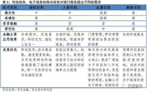 物联网和AI：具备推动商业转型潜力。毕马威调查显示，被认为在未来三年将推动商业转型的三大技术中，物联网和AI均位列其中。商业银行可借助物联网实现金融服务全过程的电子化、网络化、实时化和自动化，同时也可大大拓展可穿戴设备的发展空间。而AI能够帮助商业银行基于征信信息制定服务计划和开发理财产品助手，并形成标准化、模型化、智能化的风险控制系统。