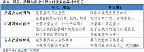 支付宝和微信支付在移动支付市场成功的主要原因之一在于其依据自身特点准确定位于三方模式，而商业银行在移动支付方面失势的原因之一也恰是在于四方模式的瓦解，各自为战的银行丧失了原本建立在合作基础上的竞争优势，反而突出了其与支付宝、微信支付相比的劣势。