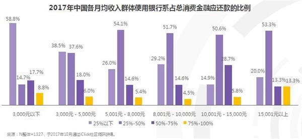 银行系消费金融洞察报告：这块蛋糕怎么做才够大?