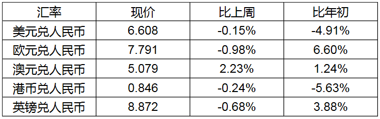 中国建投投资研究院发布最新一期每周市场动态