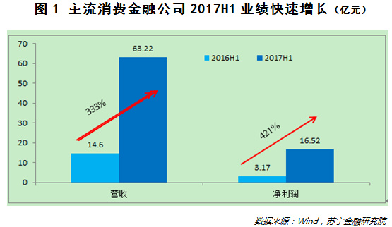 2017年消费金融冰火两重天，2018年将何去何从?