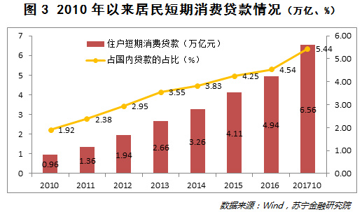 2017年消费金融冰火两重天，2018年将何去何从?