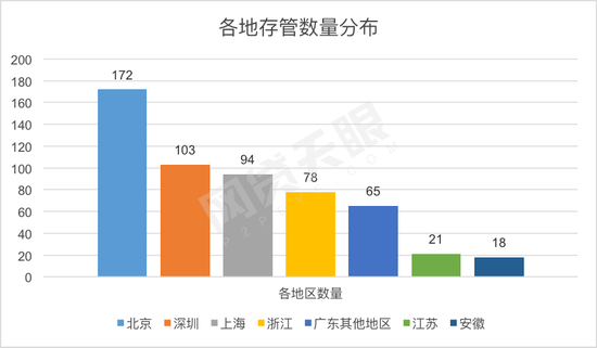 下图为银行存管全平台：