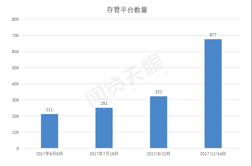 2017年P2P银行存管报告：把资金锁进笼子