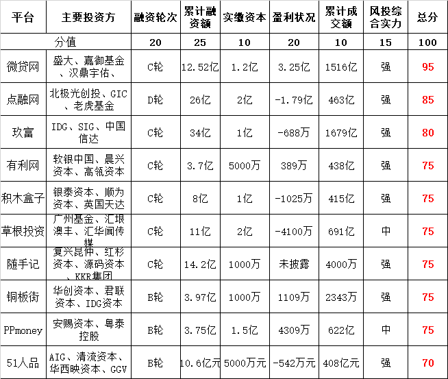 2017年十大上市系、风投系、国资系P2P平台发布2