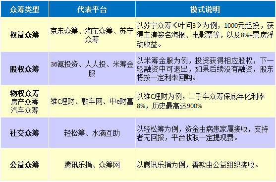2017年众筹行业报告:有的黯然退场,有的方兴未艾2