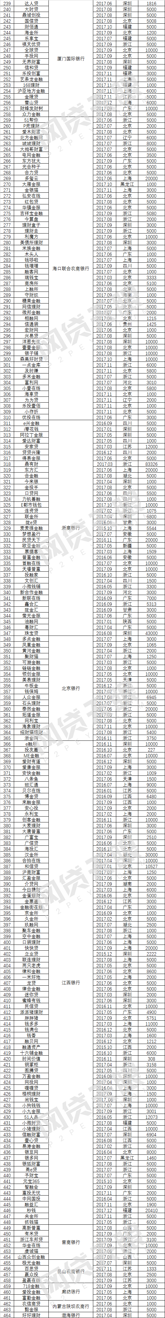 2017年P2P银行存管报告：把资金锁进笼子