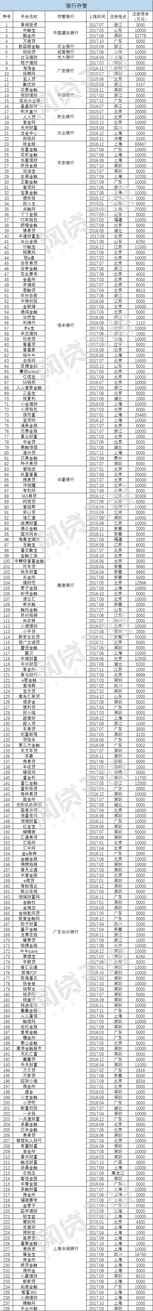 2017年P2P银行存管报告：把资金锁进笼子