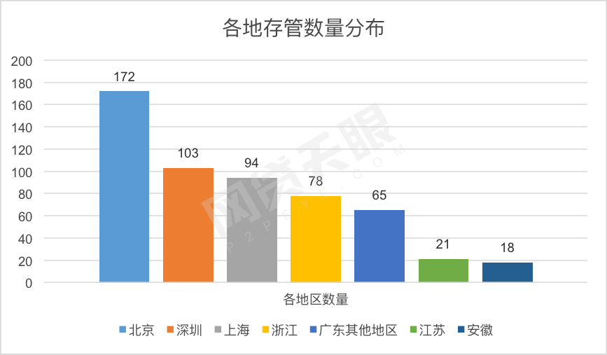 2017年P2P银行存管报告：把资金锁进笼子