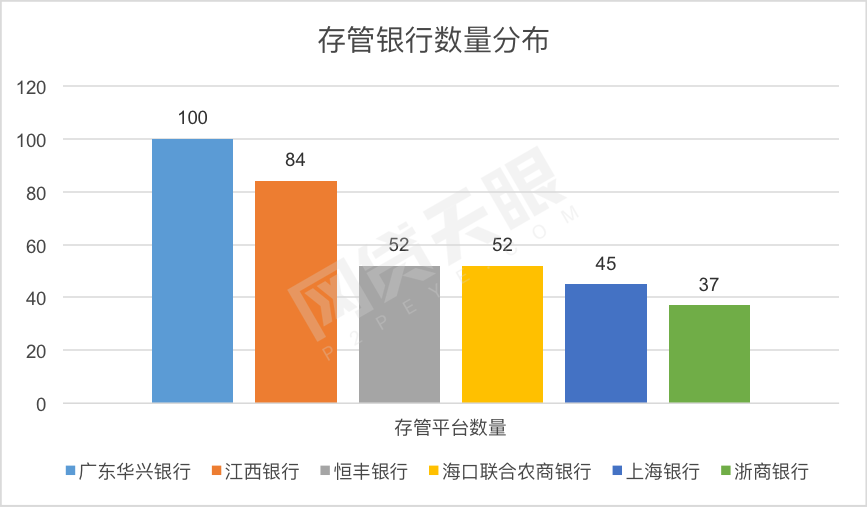地域分布方面，其中北京地区上线平台数量位居第一，有172家；其次是深圳，有103家；上海和浙江排名第三和第四，分别有94家和78家。