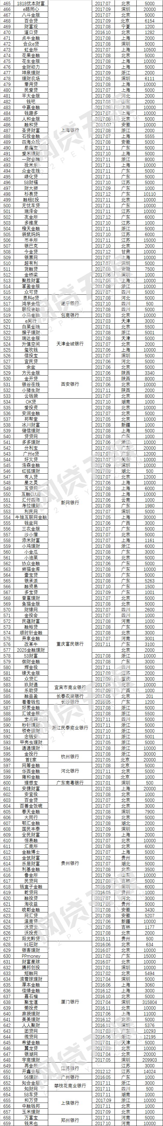 2017年P2P银行存管报告：把资金锁进笼子