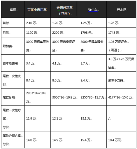 汽车金融以租代购模式井喷发展 主流平台大盘点