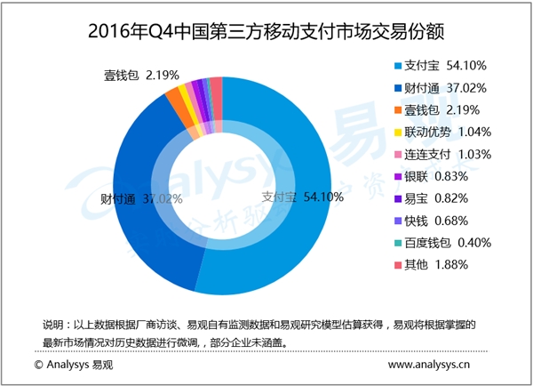 中国第三方移动支付逼近30万亿元：支付宝遥遥领先