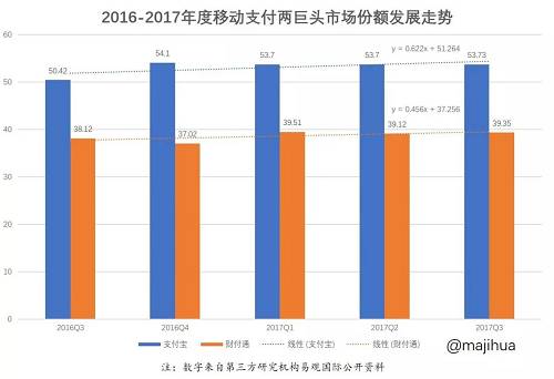 如此，我们看到，在2017年三个季度中，支付宝从53.7%升至53.73%，更重要的是财付通，已经从顶峰时期的39.51%下降为39.35%，虽然看起来是微不足道的0.2个百分点，但面对几十万亿这样的交易量，千分之一都是巨大的天文数字。