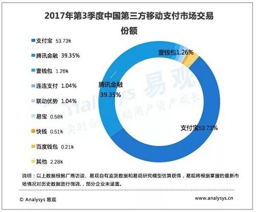 2016年第3季度，移动支付的市场格局发生一定变化，前三甲的位次保持不变，但份额继续发生变化。支付宝以53.73%继续遥遥领先，而且今年以来保持平稳，同比则提高了3.31个百分点。以微信支付为主体的腾讯金融份额为39.35%，稳中有升，同比提高1.23个百分点。