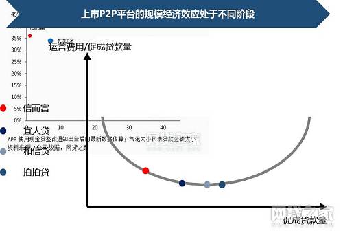 曙光来临！从上市P2P平台战略调整看网贷监管影响