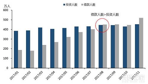 曙光来临！从上市P2P平台战略调整看网贷监管影响