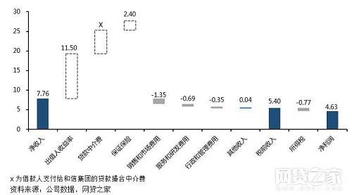 曙光来临！从上市P2P平台战略调整看网贷监管影响