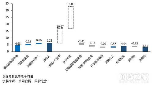 顺应监管要求部分上市平台进行业务调整