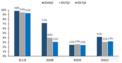 曙光来临！从上市P2P平台战略调整看网贷监管影响