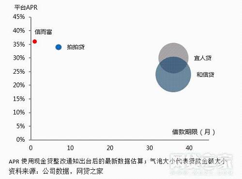 但当规模增长一定程度之后，规模经济效应将会不再显著甚至消失，每个平台的阈值不同。同时由于一些信贷产品上的结构调整也会导致些许变化，例如拍拍贷拉长了标准类贷款的借款期限，信而富锁定了现金贷的借款期限都不利于成交量的增长从而影响规模经济。