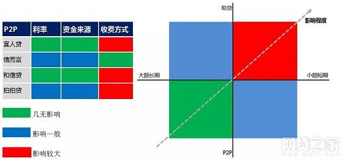 曙光来临！从上市P2P平台战略调整看网贷监管影响