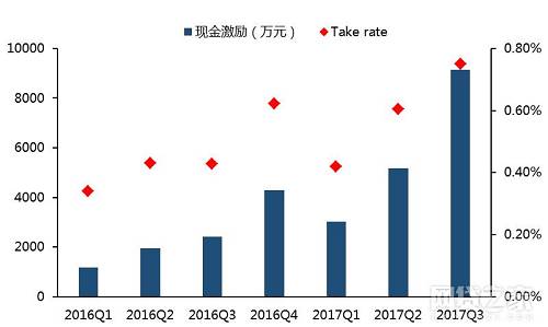 曙光来临！从上市P2P平台战略调整看网贷监管影响