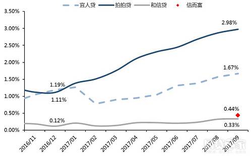 曙光来临！从上市P2P平台战略调整看网贷监管影响