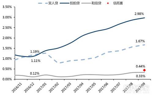 曙光来临！从上市P2P平台战略调整看网贷监管影响