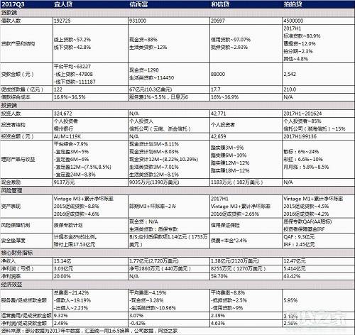 曙光来临！从上市P2P平台战略调整看网贷监管影响