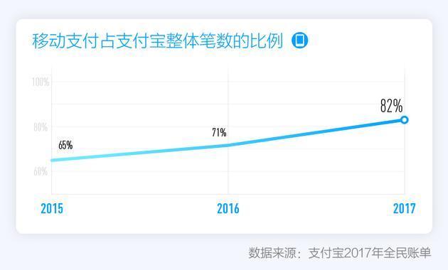 支付宝发布全民账单：2017年平台上移动支付笔数占比达82%