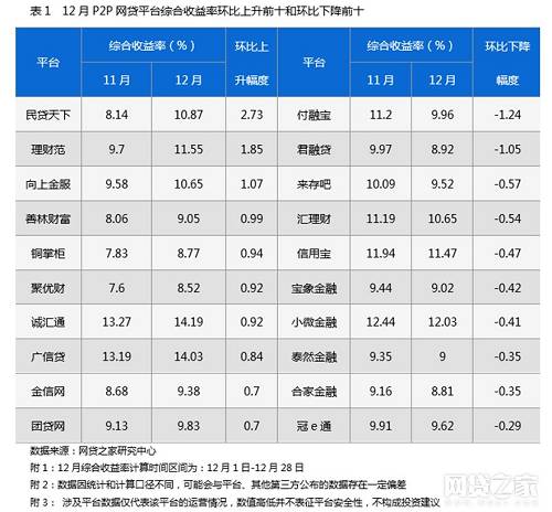 月报显示，2017年12月主流综合收益率区间仍分布在8%-12%，平台占比为60.57%；其次为综合收益率在12%-18%的平台，占比为26.32%，8%以下低息平台占比为11.37%，24%及以上的高息平台占比为0.15%。