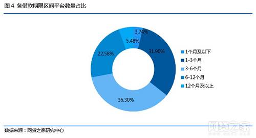 2017年12月网贷行业收益率上升，借款人数锐减8.55%