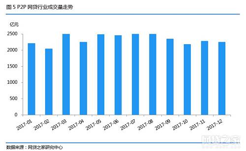 截至2017年12月底，网贷行业历史累计成交量达到了62339.41亿元，去年同期历史累计成交量为34290.93亿元，同比上升81.8%。成交量排名全国前三位的是北京、广东、上海，分别为716.60亿元、525.46亿元、380.66亿元。