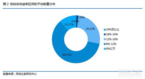 2017年12月，网贷行业平均借款期限为10.02个月，环比拉长0.76个月。需要指出的是，本月平均借款期限延续上月拉长趋势，达到2017年最高点。